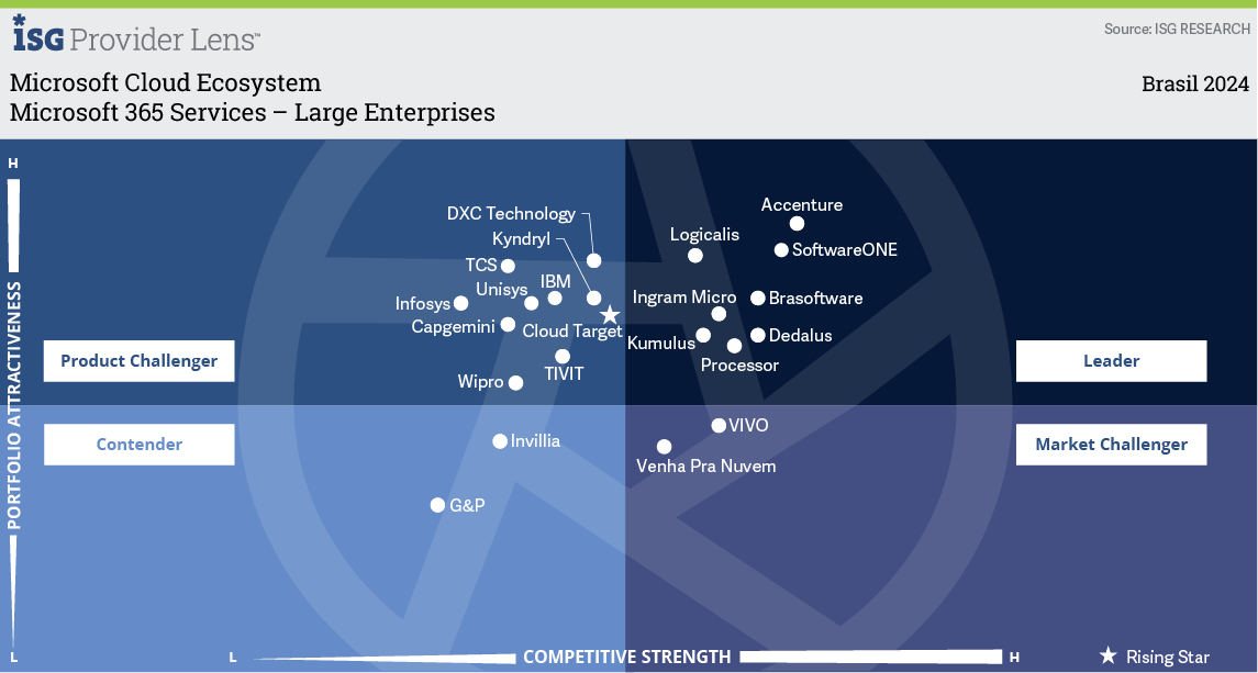 Microsoft 365 Services Large Enterprises