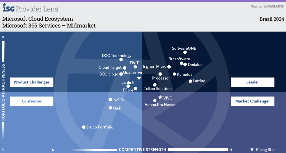 Microsoft 365 Services Midmarket