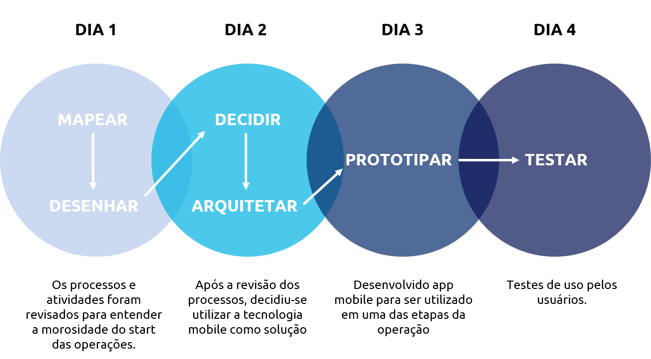 Design Sprint Traz Agilidade Para Operacao De Rede De Estacionamentos Design Sprint Traz Agilidade Para Operacao De Rede De Estacionamentos