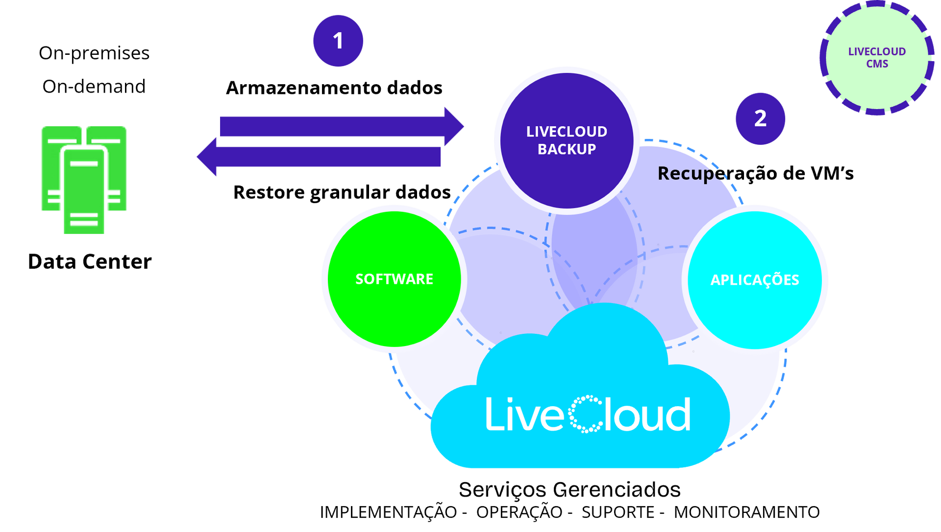 Modo de operação LiveCloud Backup