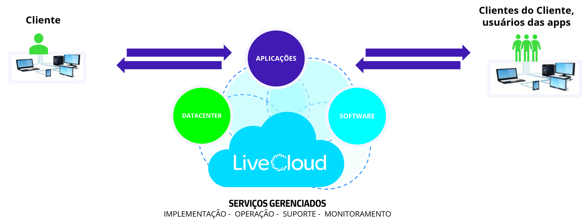 Modo de operação LiveCloud Backup