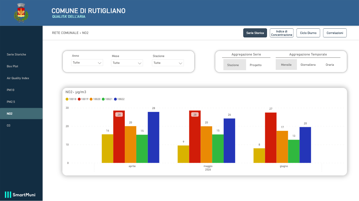Schermata dati NO2 della rete SmartMuni Rutigliano