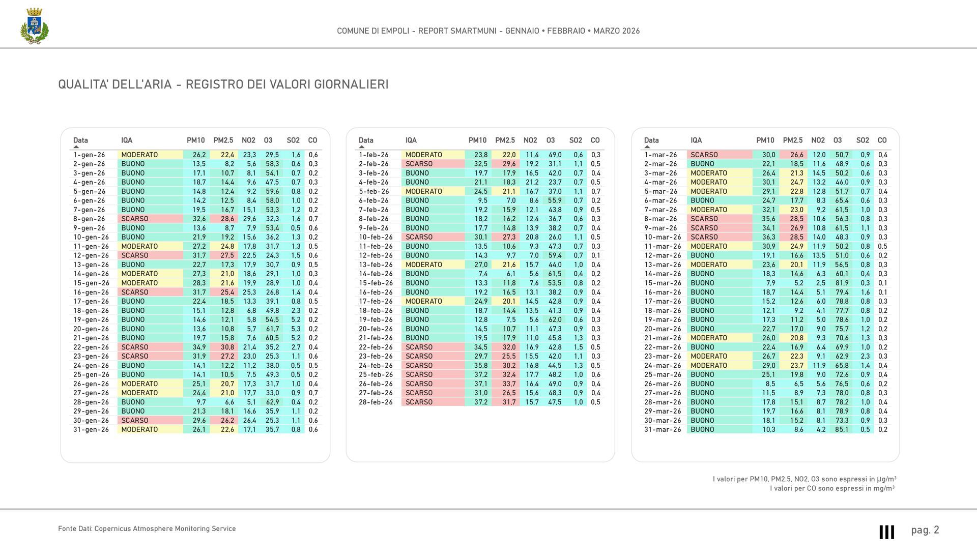 Esempio di pagina report SmartMuni
