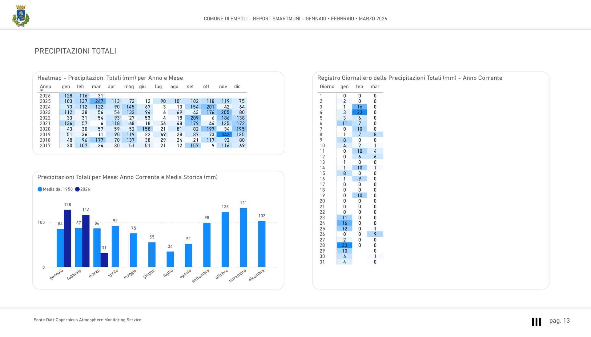 Esempio di pagina report SmartMuni