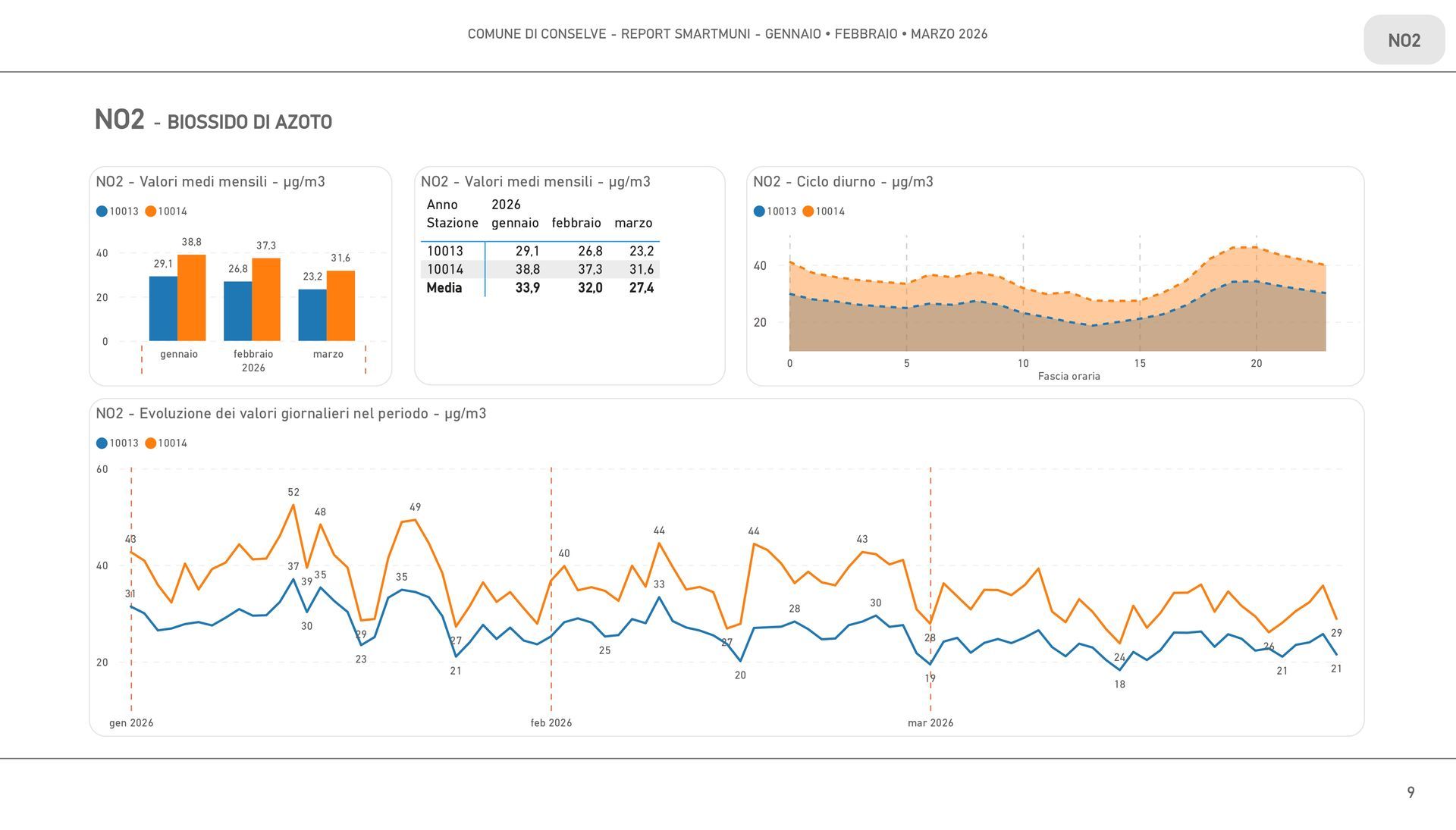 Esempio di report SmartMuni, pagina con grafici NO2