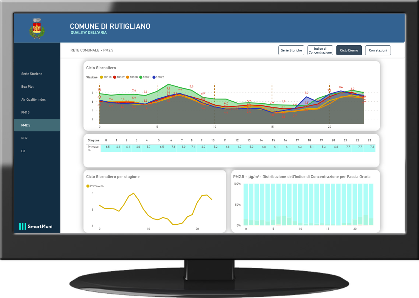 Visualizzazione dei dati di monitoraggio nel portale SmartMuni