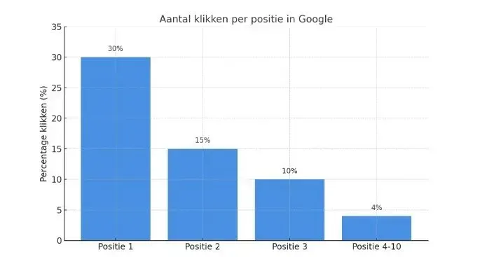 Optimaliseren SEO grafiek - Maro Media