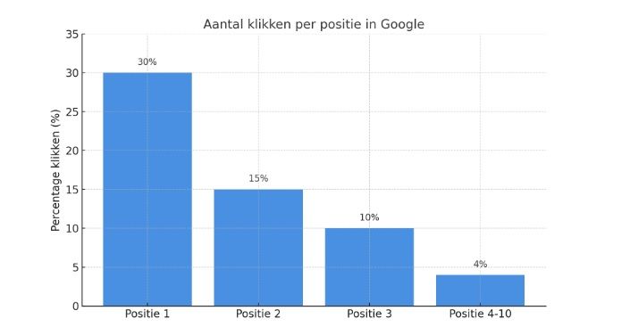 SEO grafiek