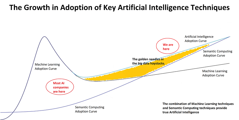 Artificial Intelligence - Cognitive Software - Machine Learning -AI