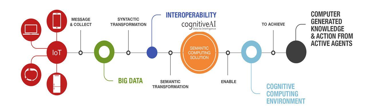 Semantic Computing - cognitiveAI - AI - Artificial Intelligence Platform