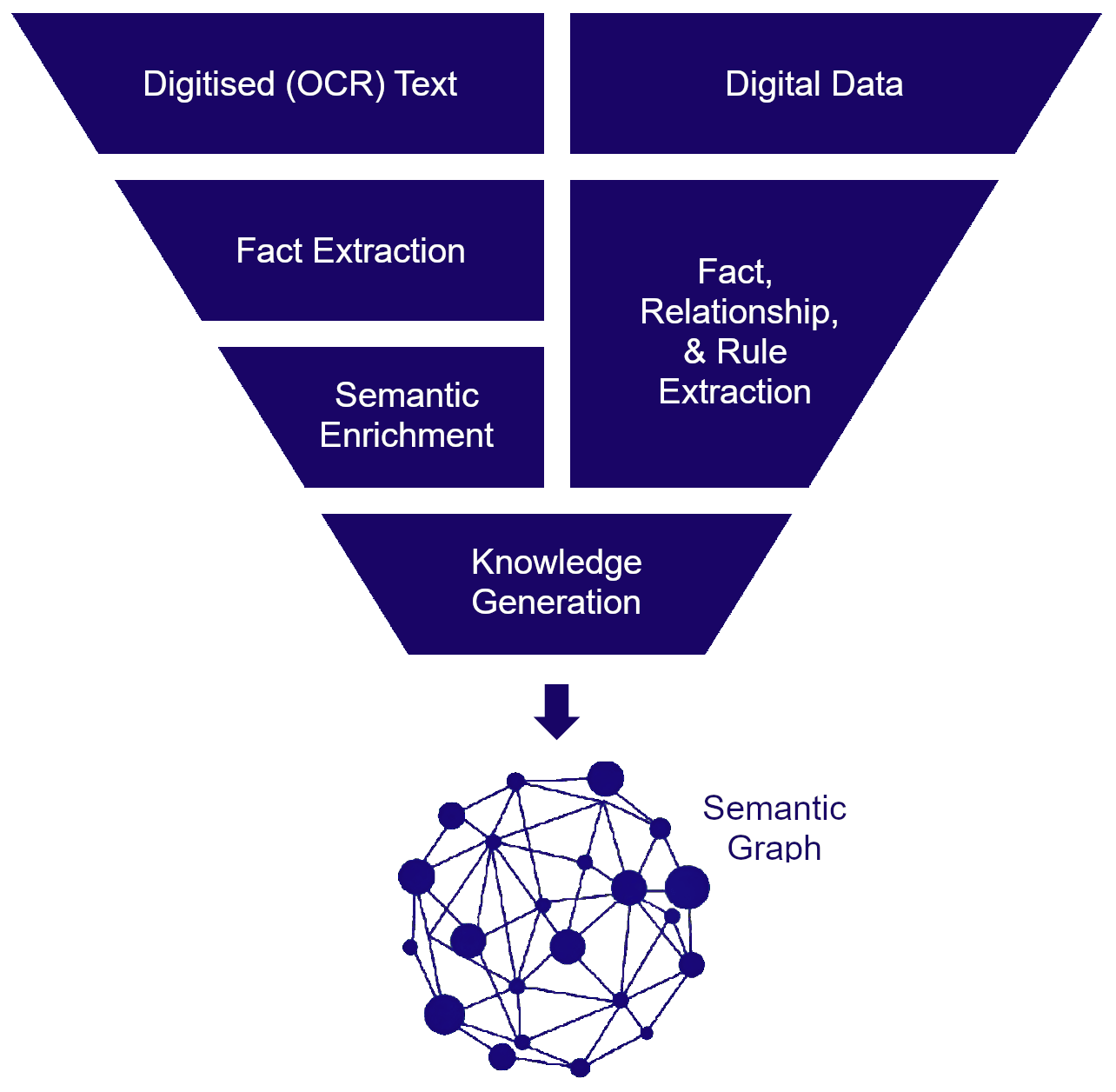 Machine Learning - Deep Learning - Knowledge Graphs - RDF - AI