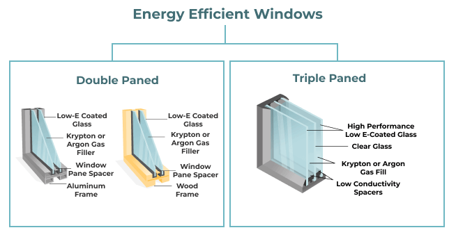 A diagram showing the different types of energy efficient windows