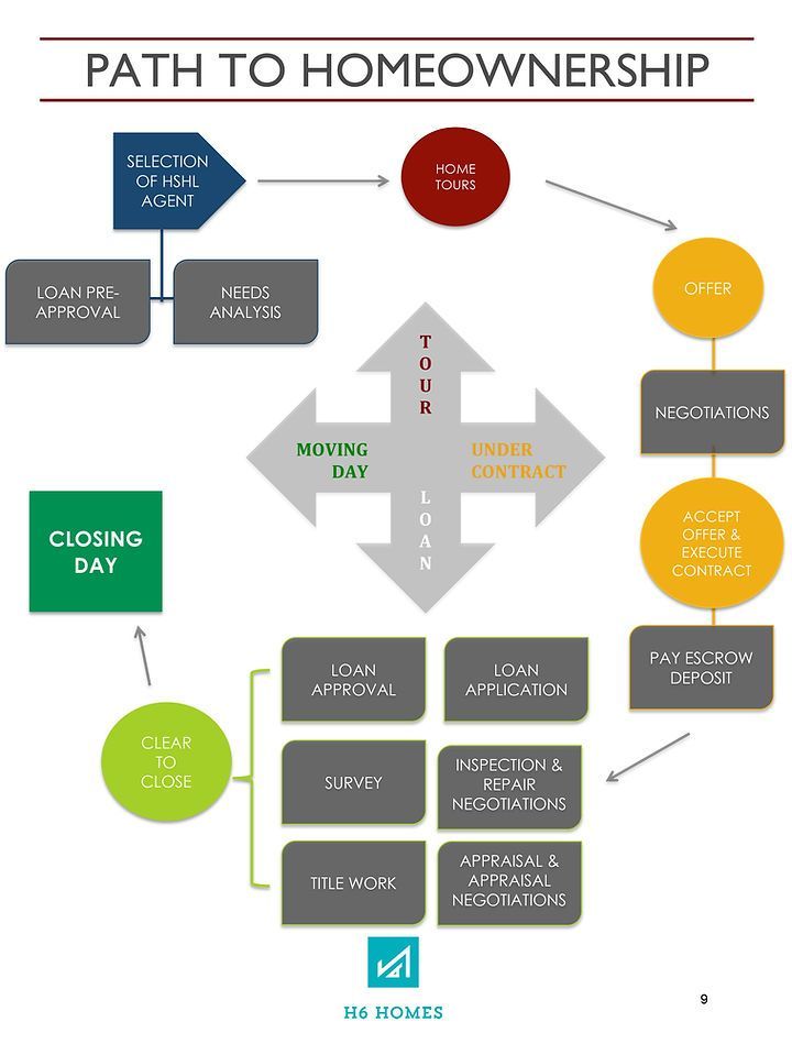 A flow chart showing the path to homeownership