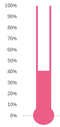 Thermometer graphic, with pink liquid rising to about 10%.