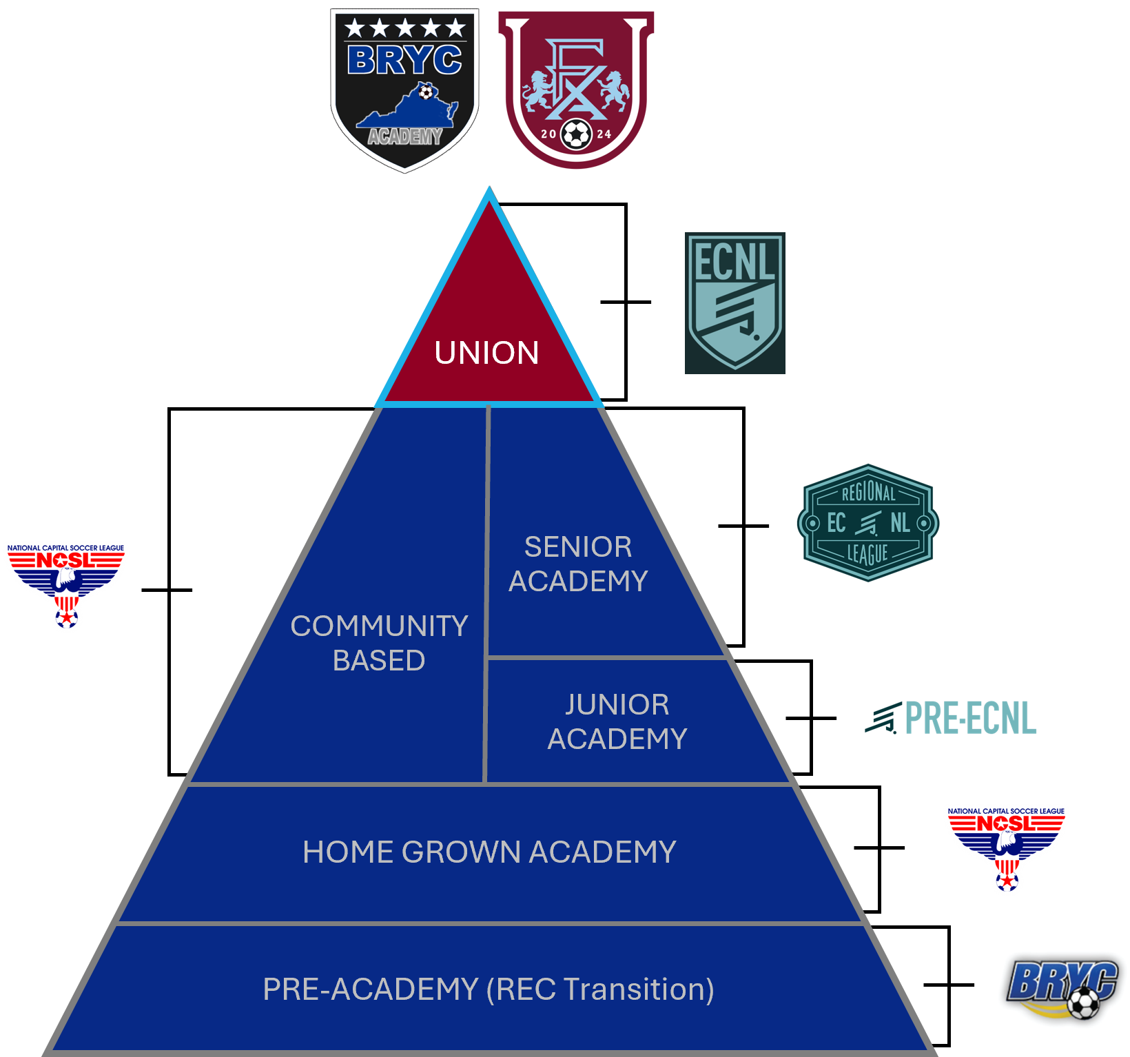 Competition pathways for BRYC Academy