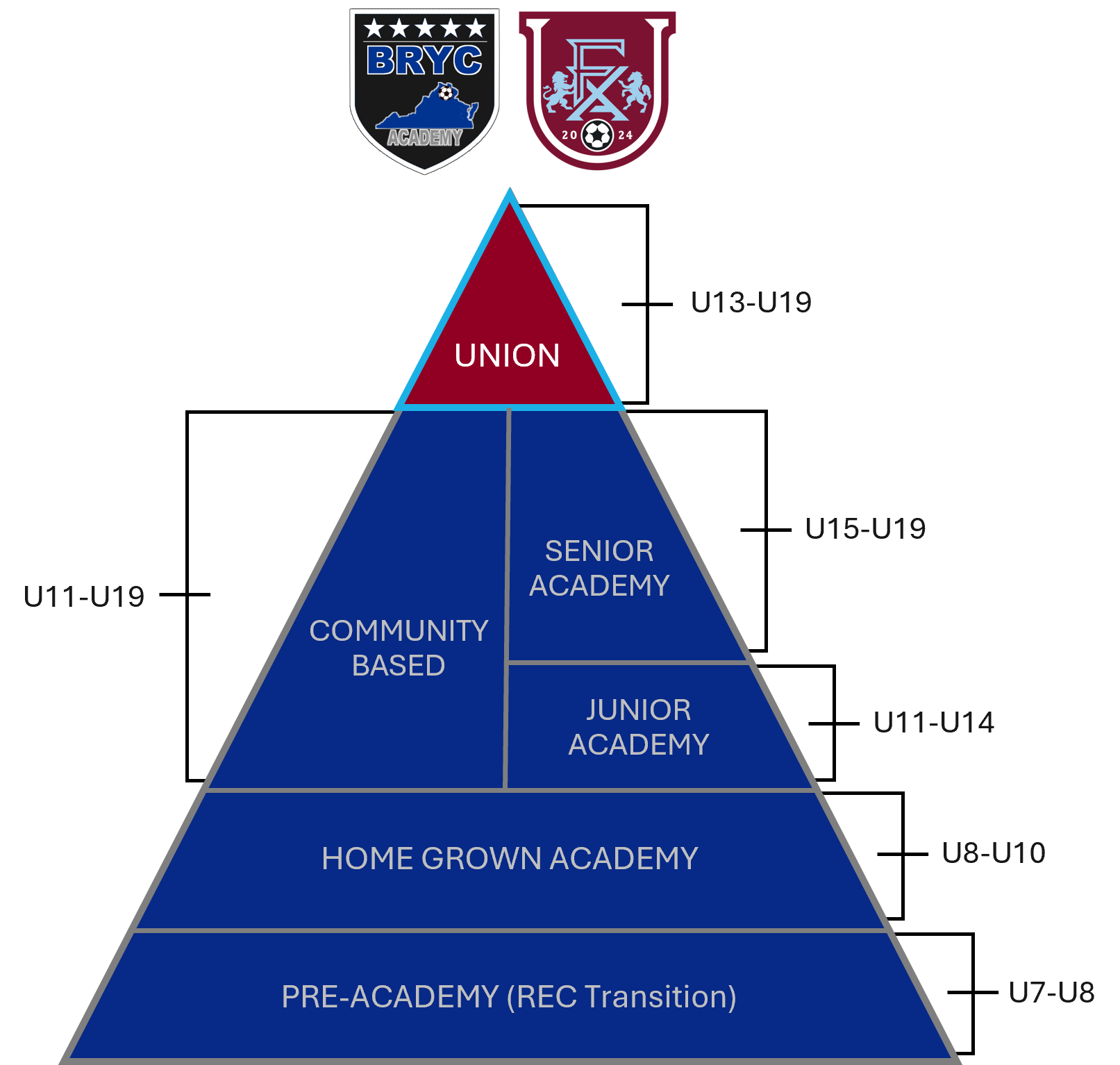 Player Pathway for BRYC Academy