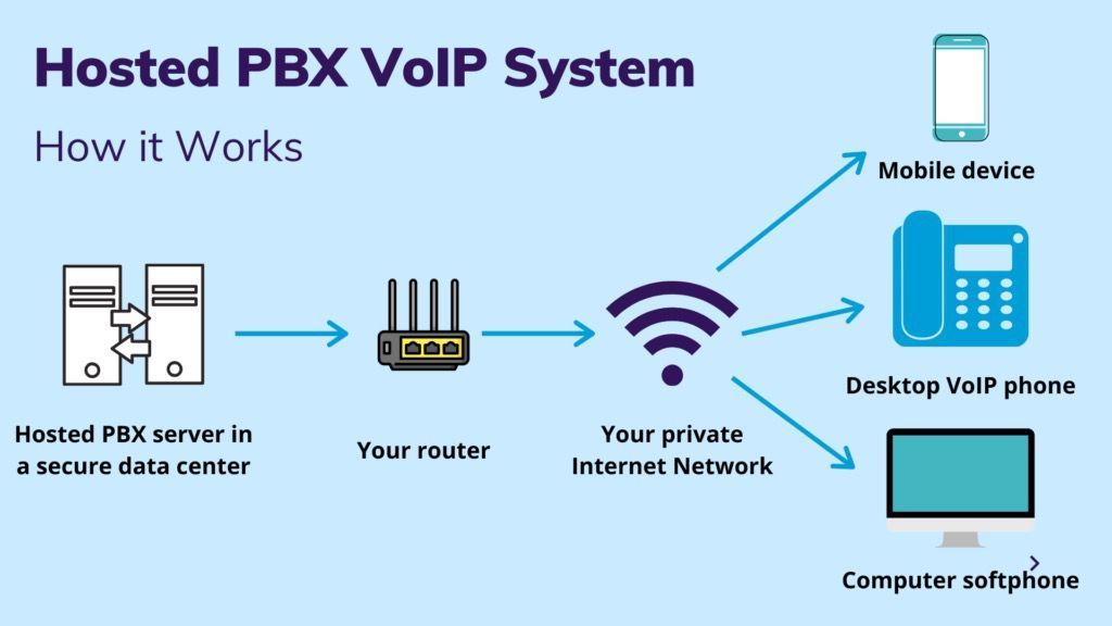 diagram of how a VoIP phone system works