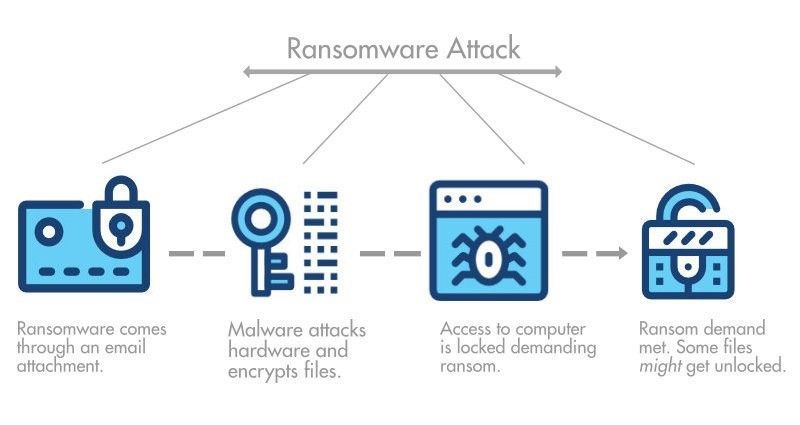 ransomware attack process