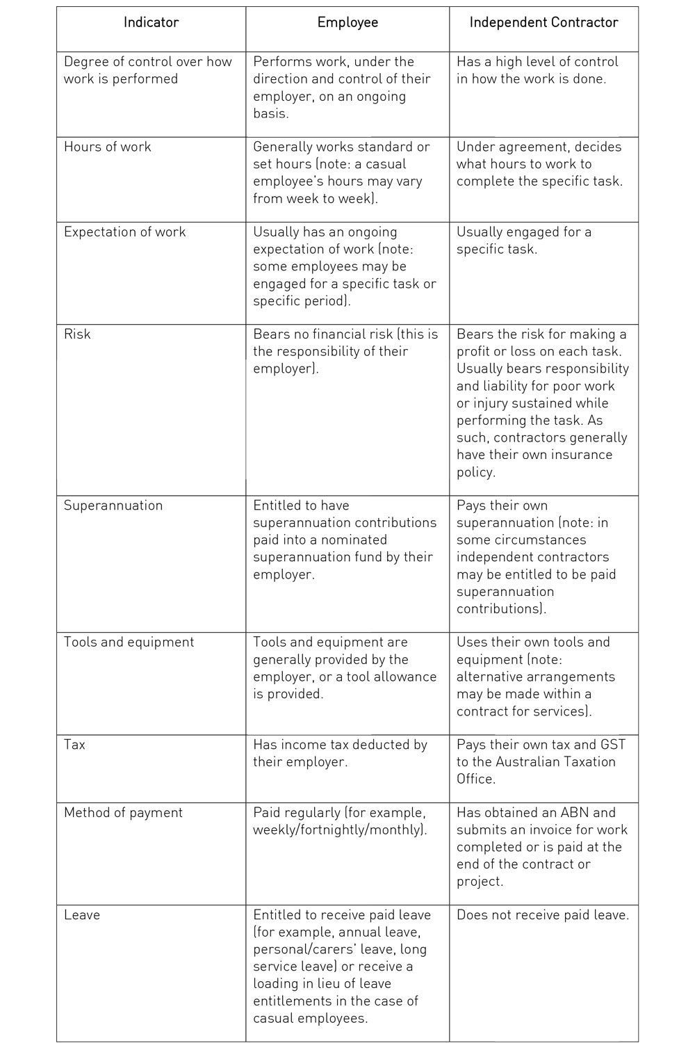 Employee Contractor Table — Equilaw Solicitors In Muswellbrook NSW