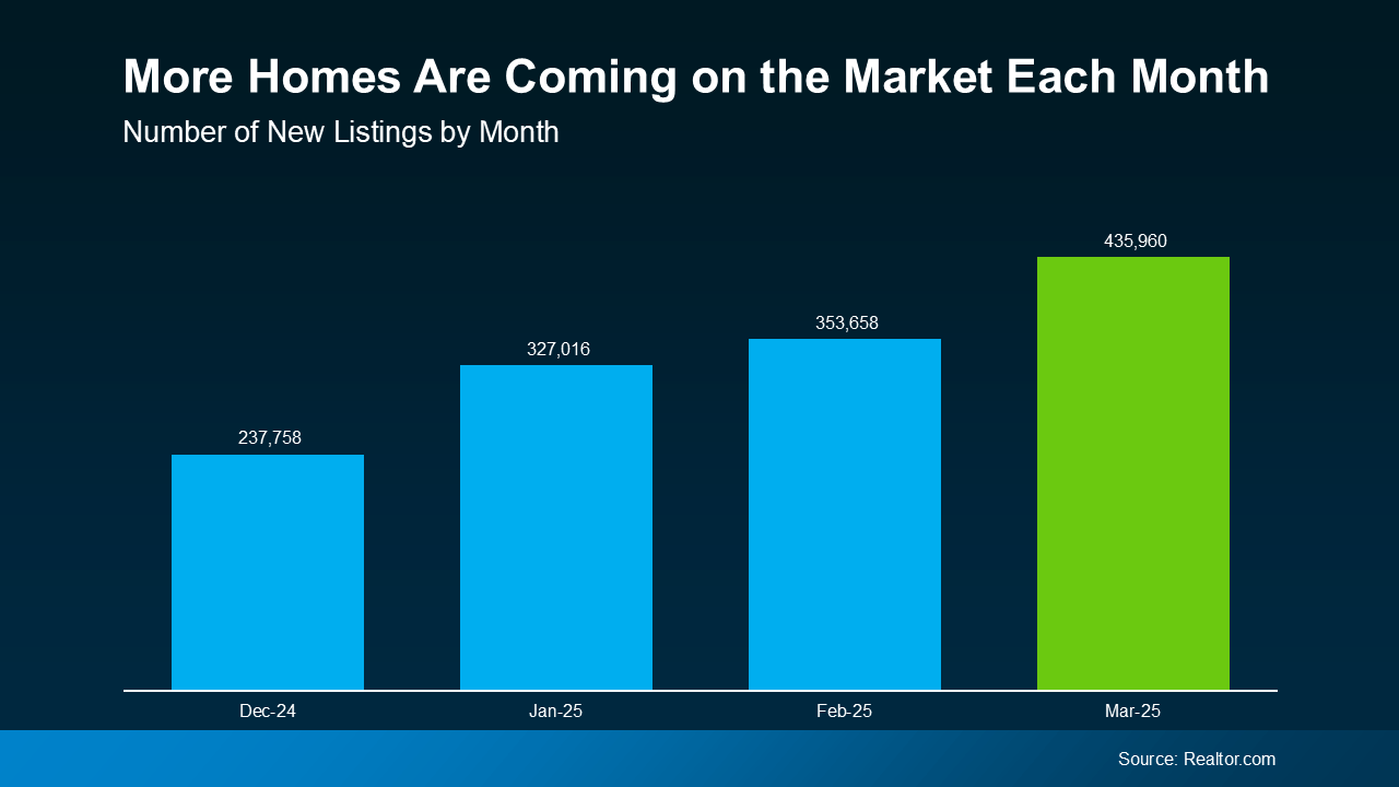 Bar graph showing the number of new home listings increasing monthly, with March having the highest number of new listings.