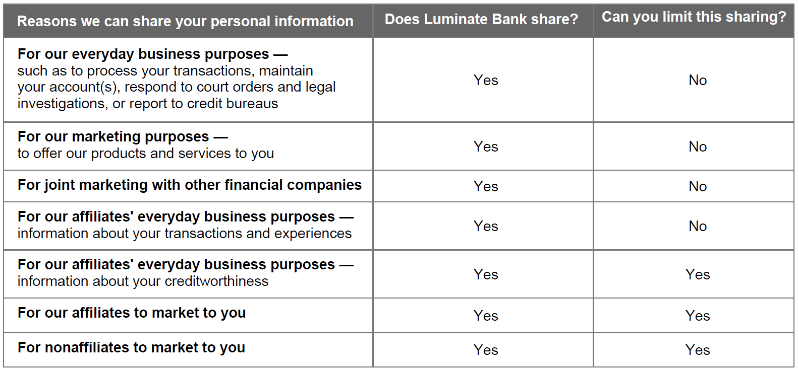 A document from Luminate Bank explaining what it does with personal information, including why, what, and how, with bullet points for Social Security number and income.