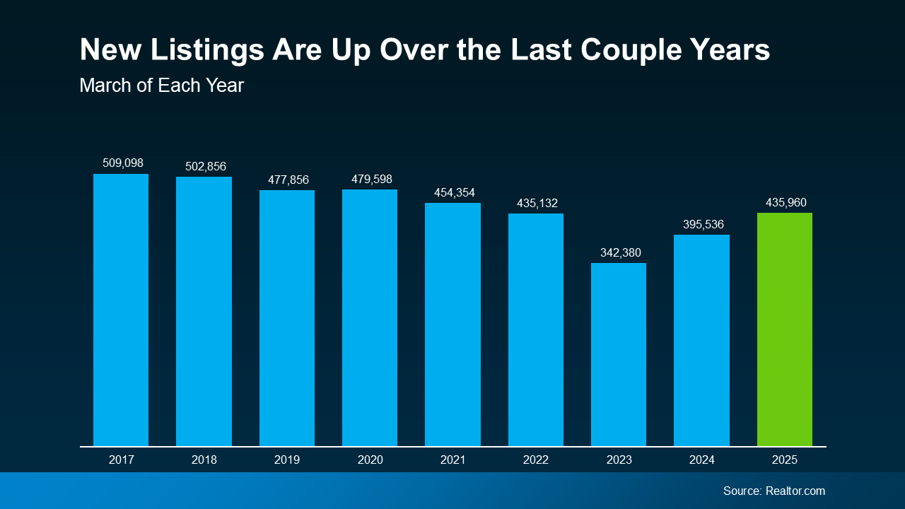 Bar graph showing new listings over several years, with a rising trend in the latest year (green bar).
