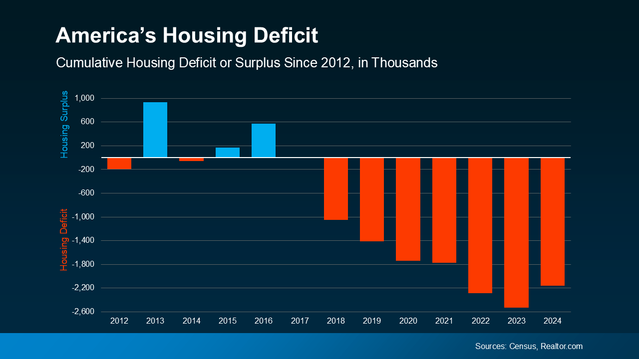 Bar graph showing America's housing deficit since 2012. Blue bars indicate a surplus early on, followed by a consistent and growing deficit indicated by red bars.