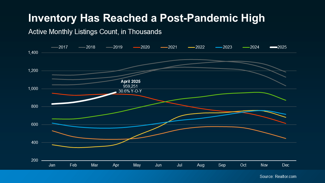 Line graph showing active monthly listings in thousands, indicating a post-pandemic high, with various colored lines tracking trends over time.