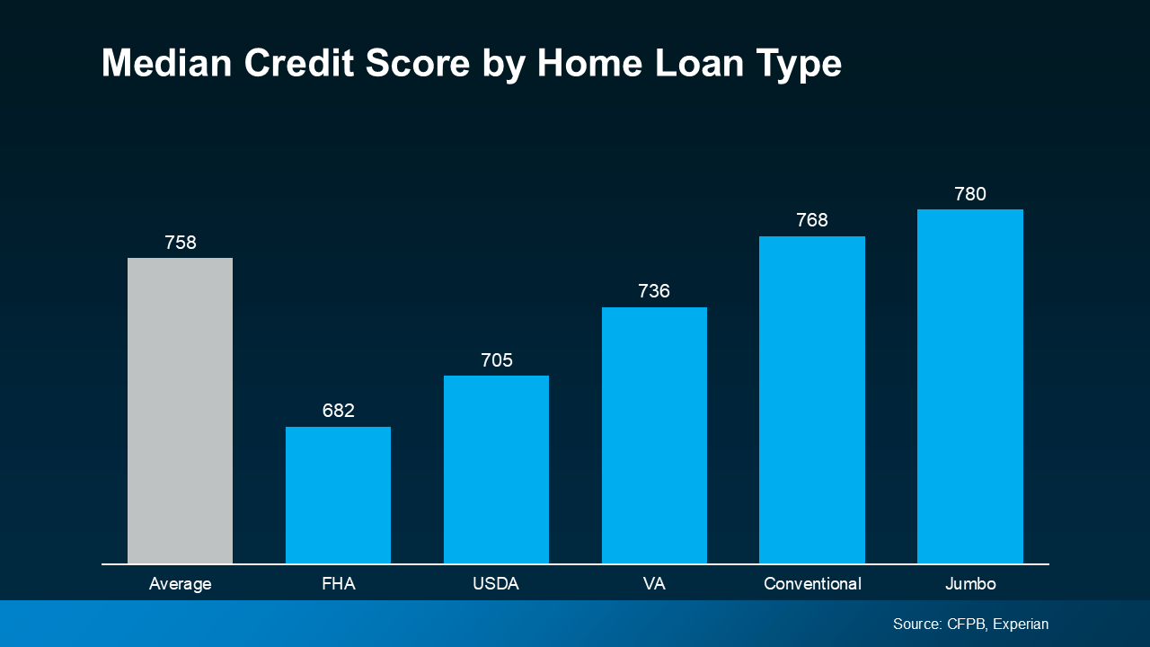 Bar graph showing median credit scores by home loan type, with the average score at 716, and the others ranging from 660 to 791.