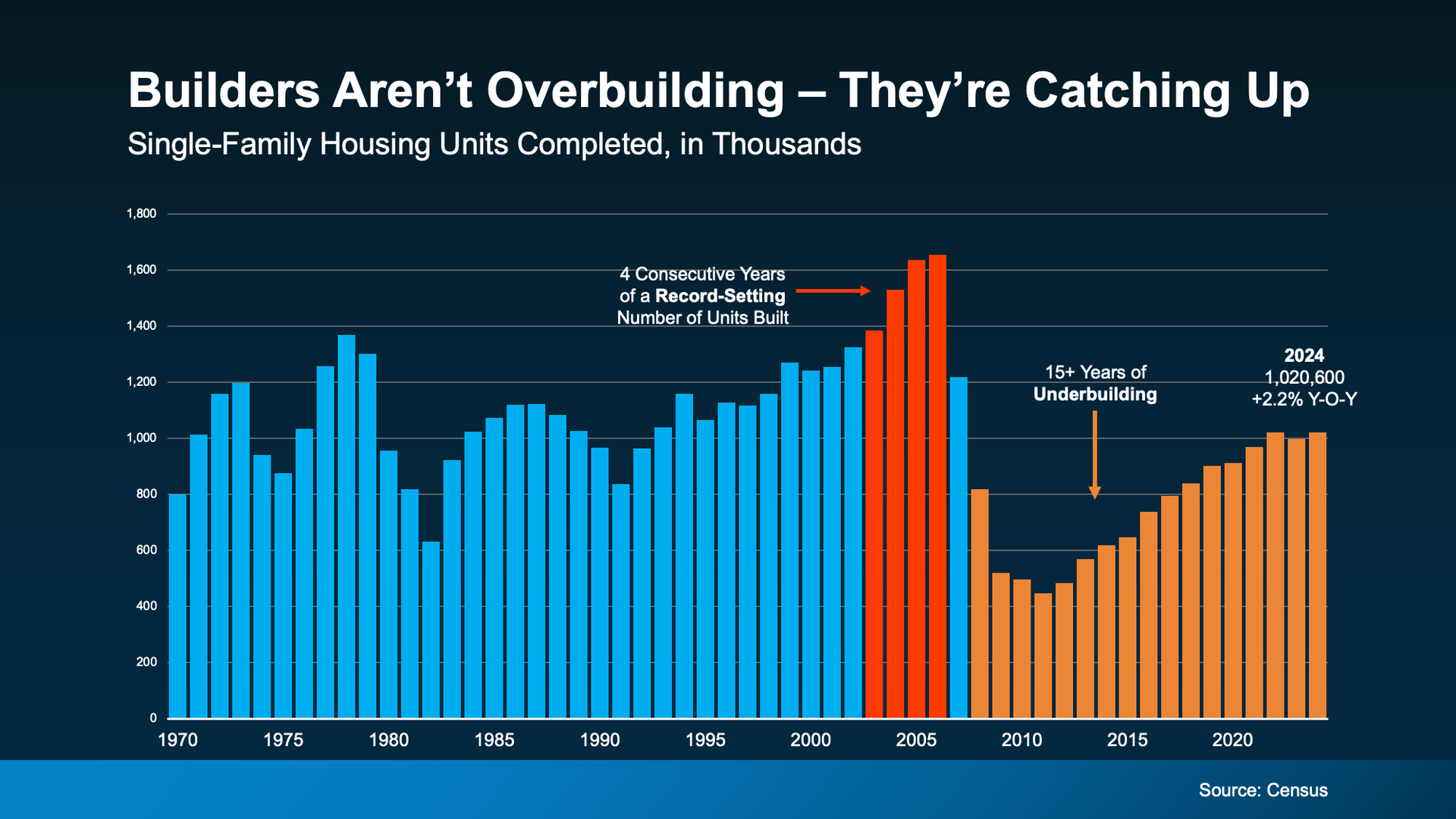 Graph showing U.S. overbuilding before 2008 and underbuilding from 2009 to today.