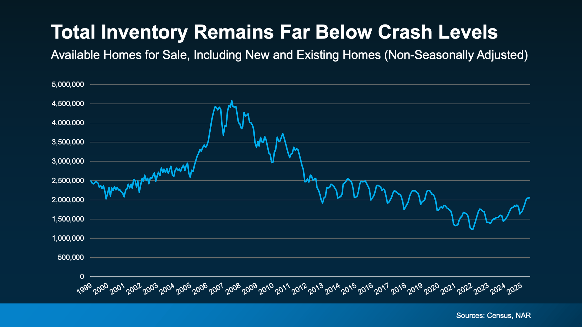 Graph showing U.S. total home inventory today compared to 2008 housing crisis levels.