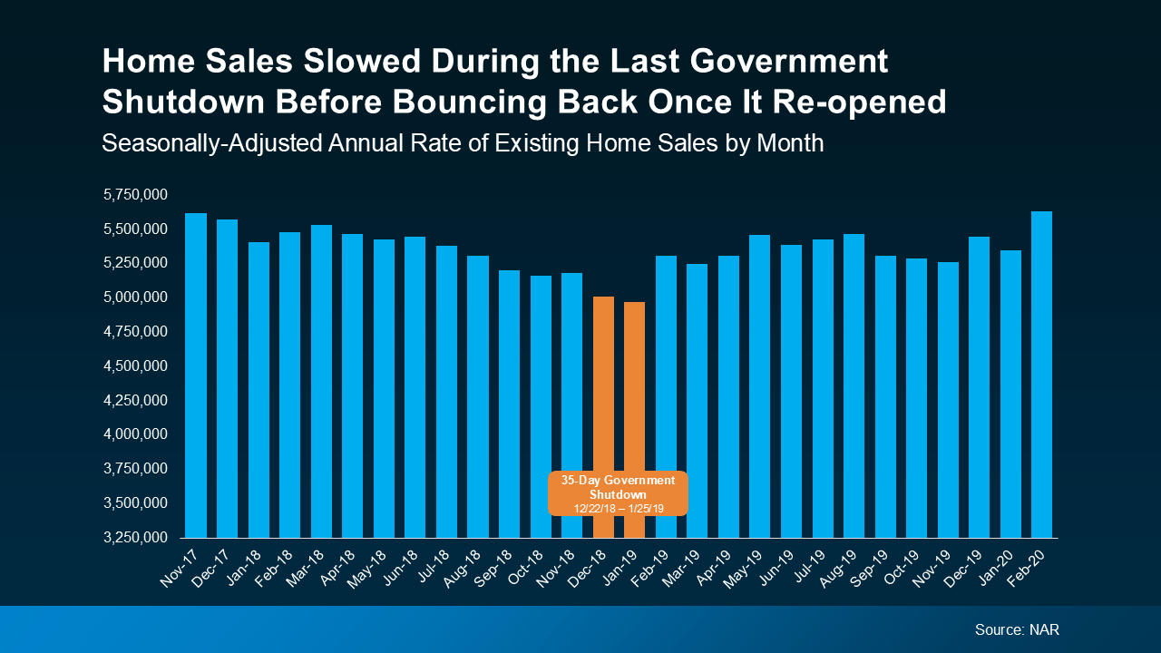 Bar graph showing a dip in home sales during a government shutdown, then a rebound.