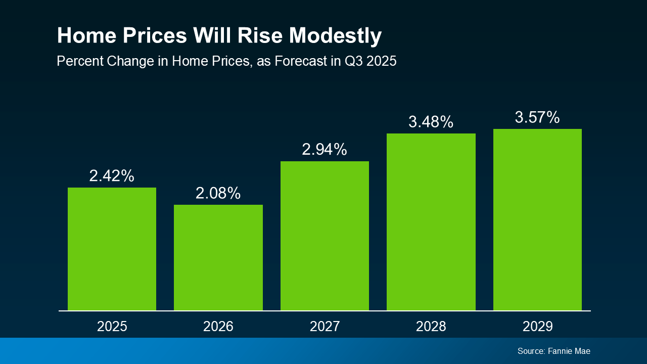 Bar graph showing projected modest home price increases from 2025 to 2029, with percentages ranging from 2.08% to 3.57%.