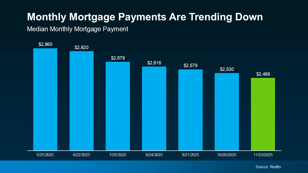 Bar graph showing monthly mortgage payments trending downward; final bar green.