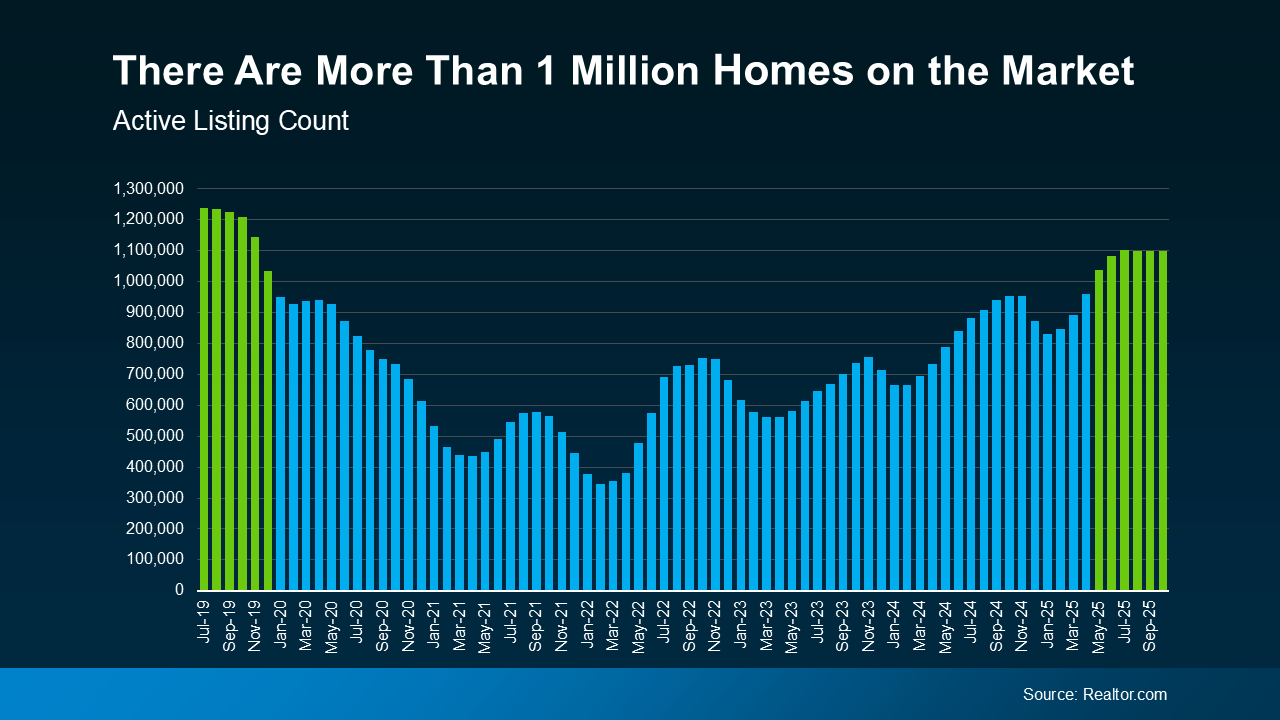 Graph showing the number of homes on the market over time, with counts above 1 million.