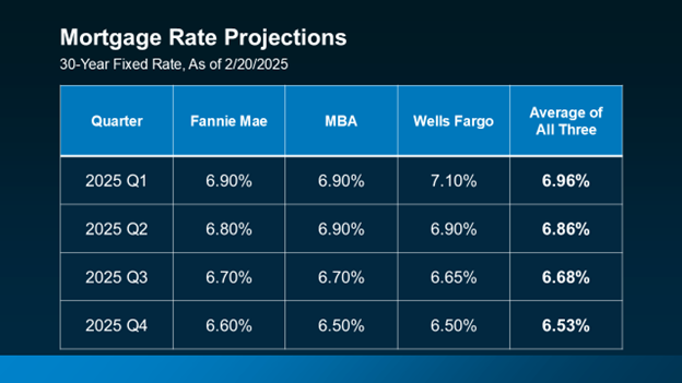 Mortgage rate projections for 30-year fixed rates in 2025, showing forecasts from Fannie Mae, MBA, Wells Fargo, and an average.