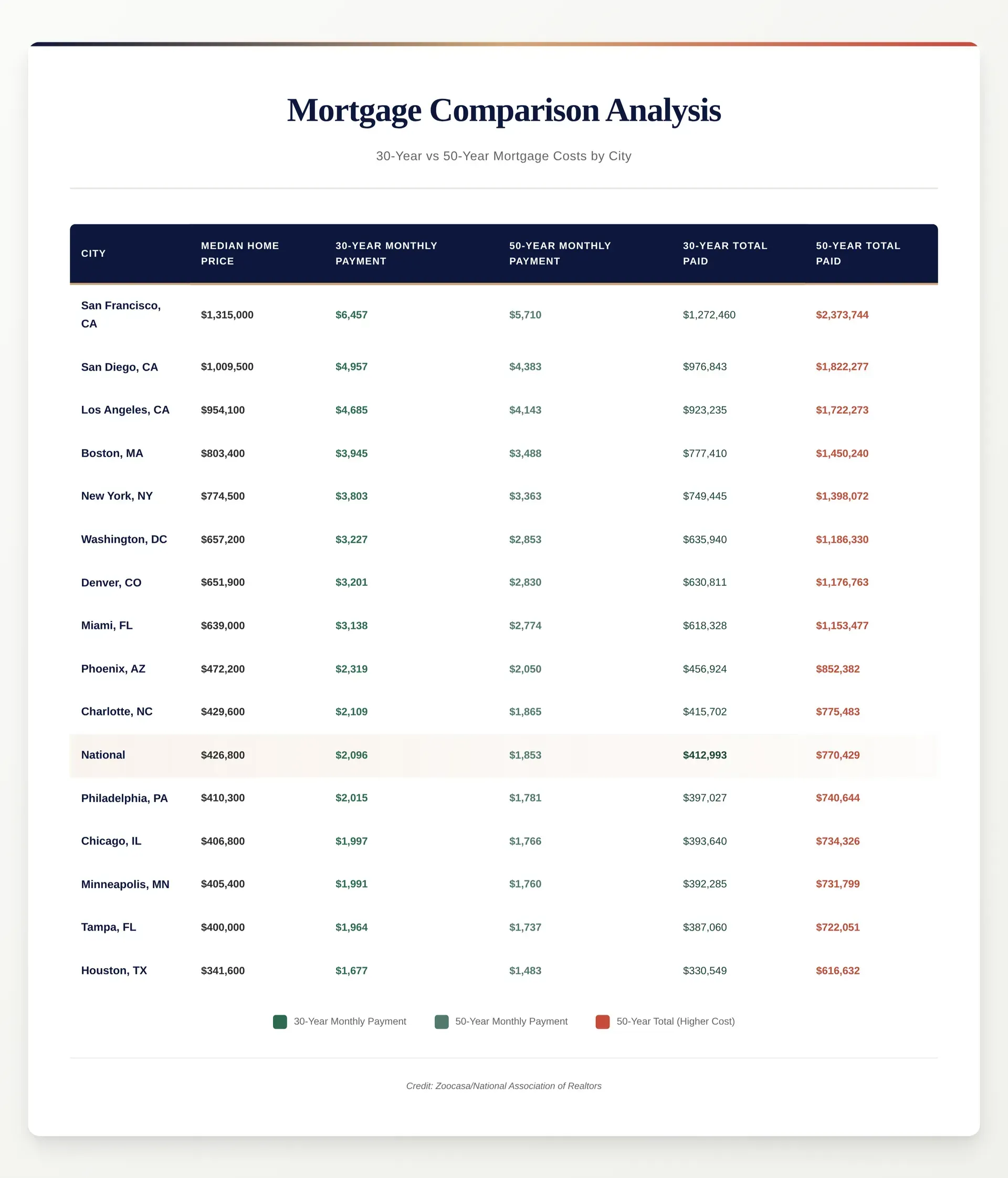Mortgage comparison analysis table with various loan amounts, interest rates, and totals.