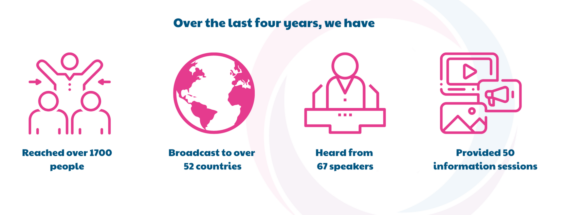 A graphic with four icons and the words over the last four years we have