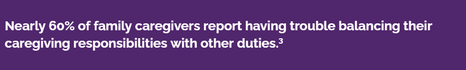 A purple background with white text that says nearly 60 % of family caregivers report having trouble balancing their caring responsibilities