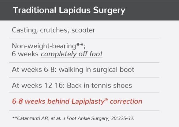 Traditional Lapidus Surgery