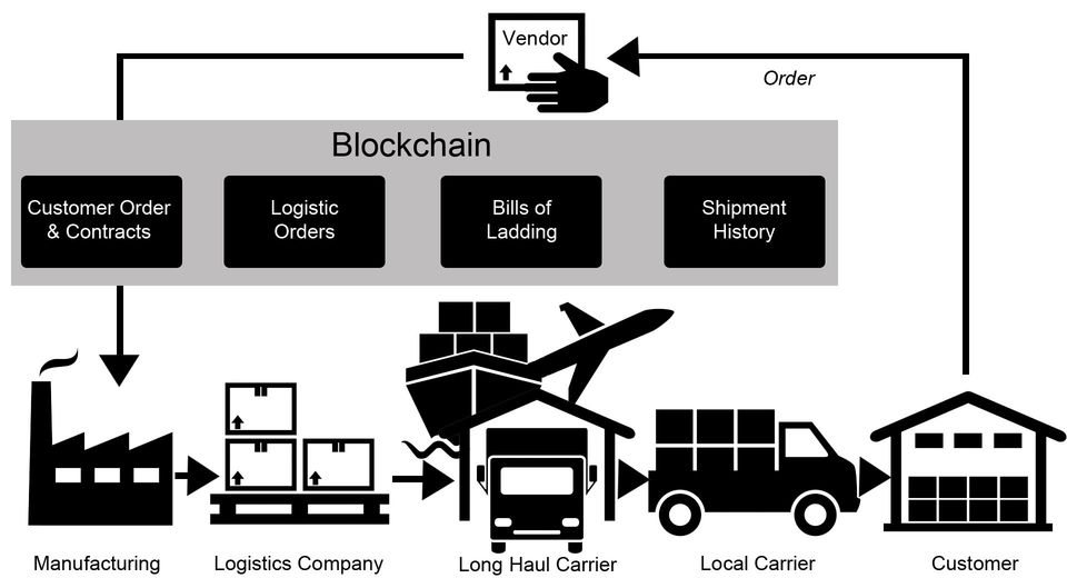blockchain logistics map
