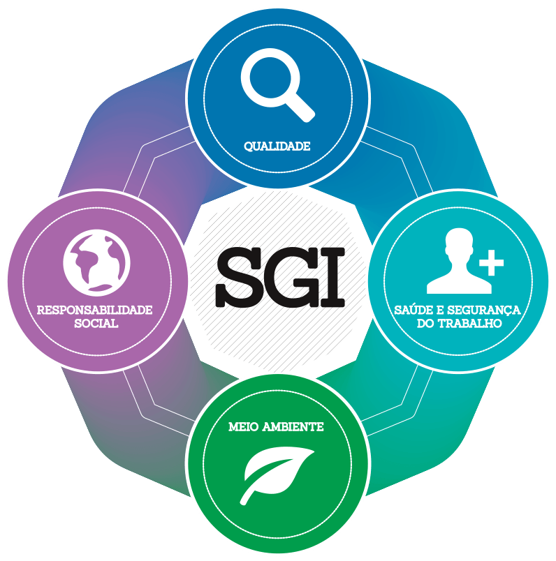 CONSULPRIME.COM - Diagrama ilustrando o SGI (Sistema de Gestão Integrado): qualidade, responsabilidade social, meio ambiente e saúde/segurança.