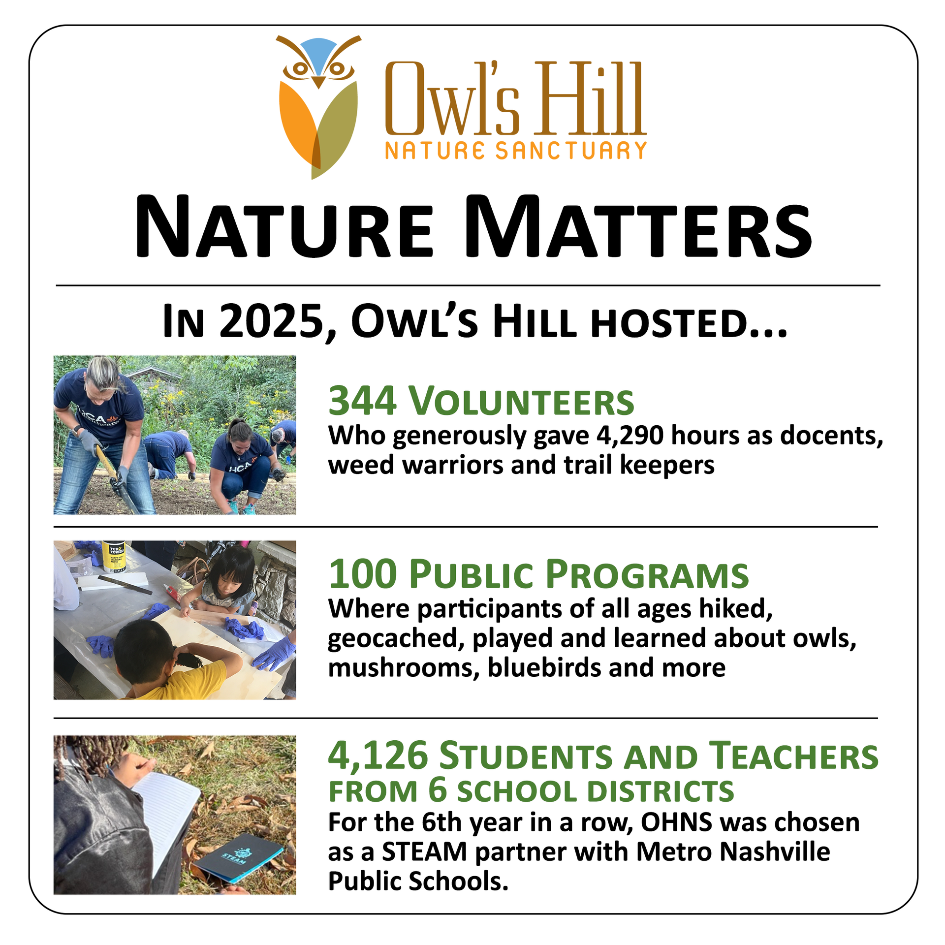 Owl's Hill Nature Sanctuary: 2025 highlights 344 volunteers, 100 programs, and 4,126 students/teachers.