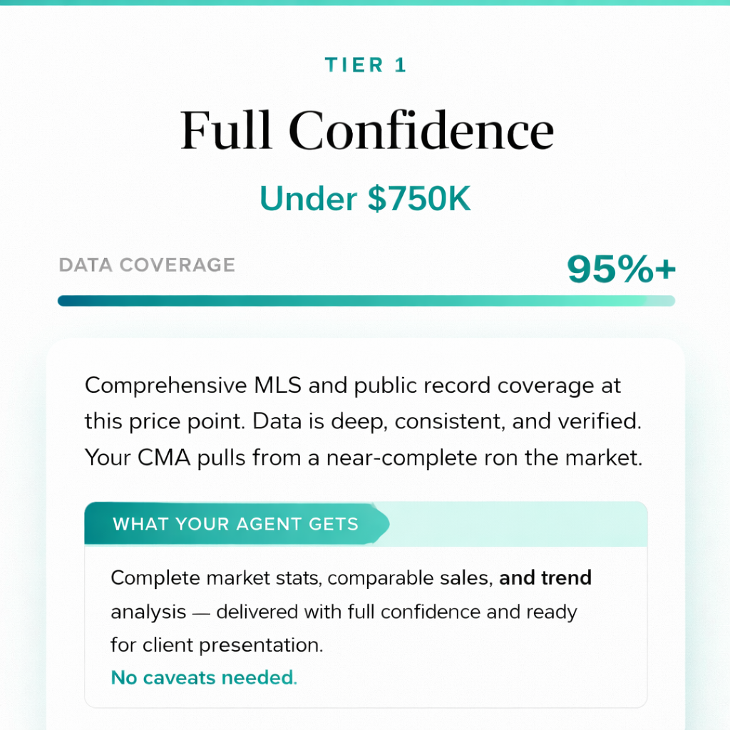 Three price tiers for real estate AI data confidence — under 750K full confidence
