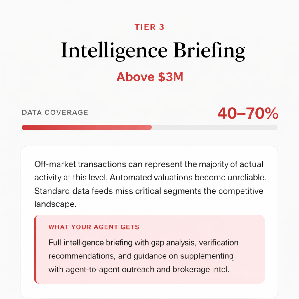 Three price tiers for real estate AI data confidence — above 3M intelligence briefing