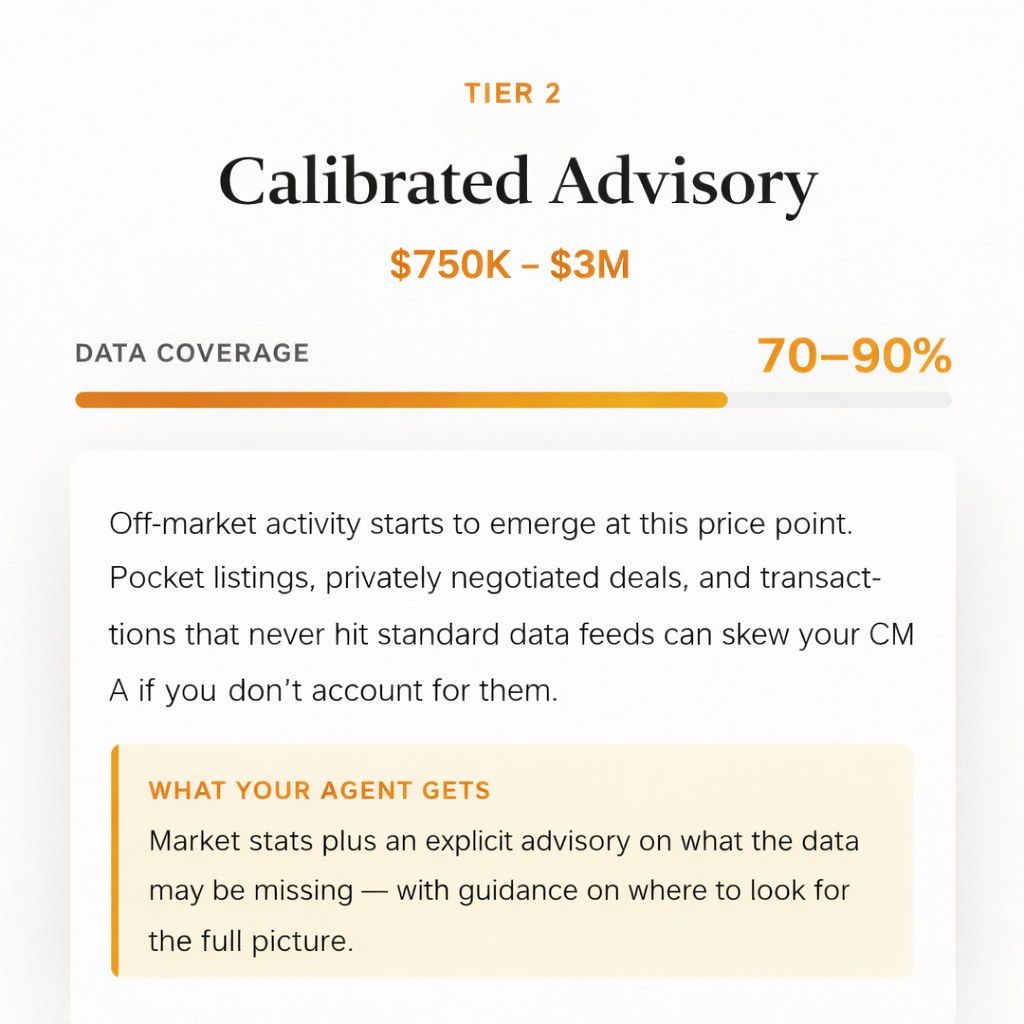 Three price tiers for real estate AI data confidence — 750K to 3M calibrated advisory