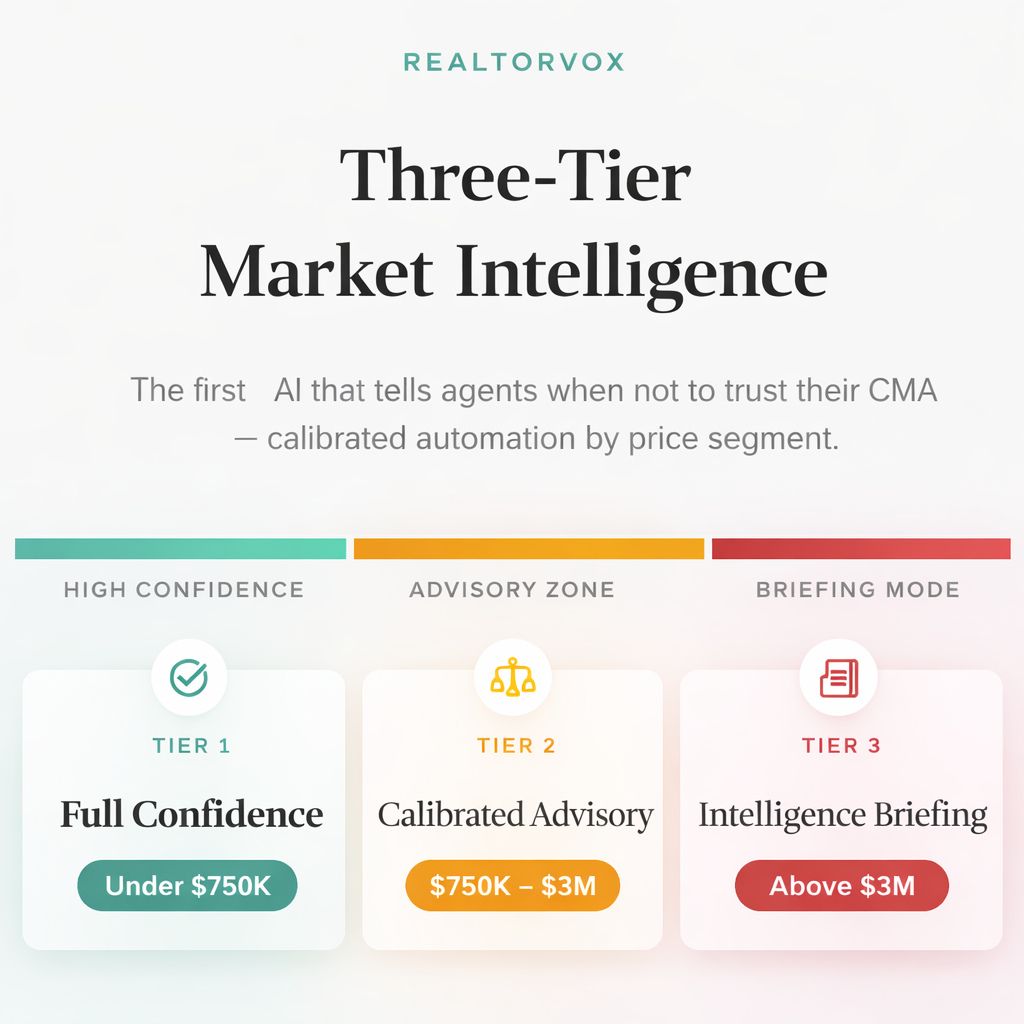 RealtorVox three-tier market intelligence system showing data confidence levels across real estate price segments