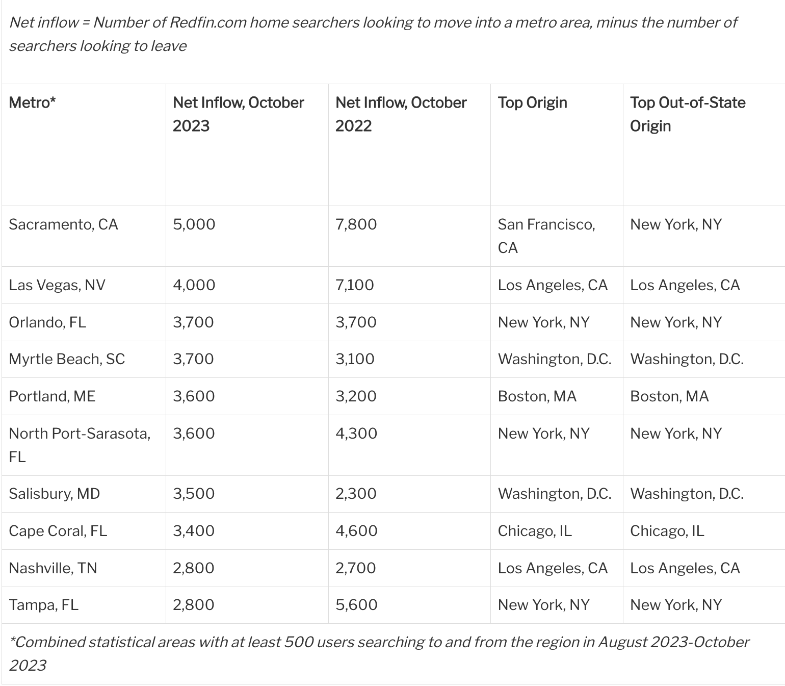 Top 10 Metros Homebuyers Are Moving Into, by Net Inflow - Redfin.com