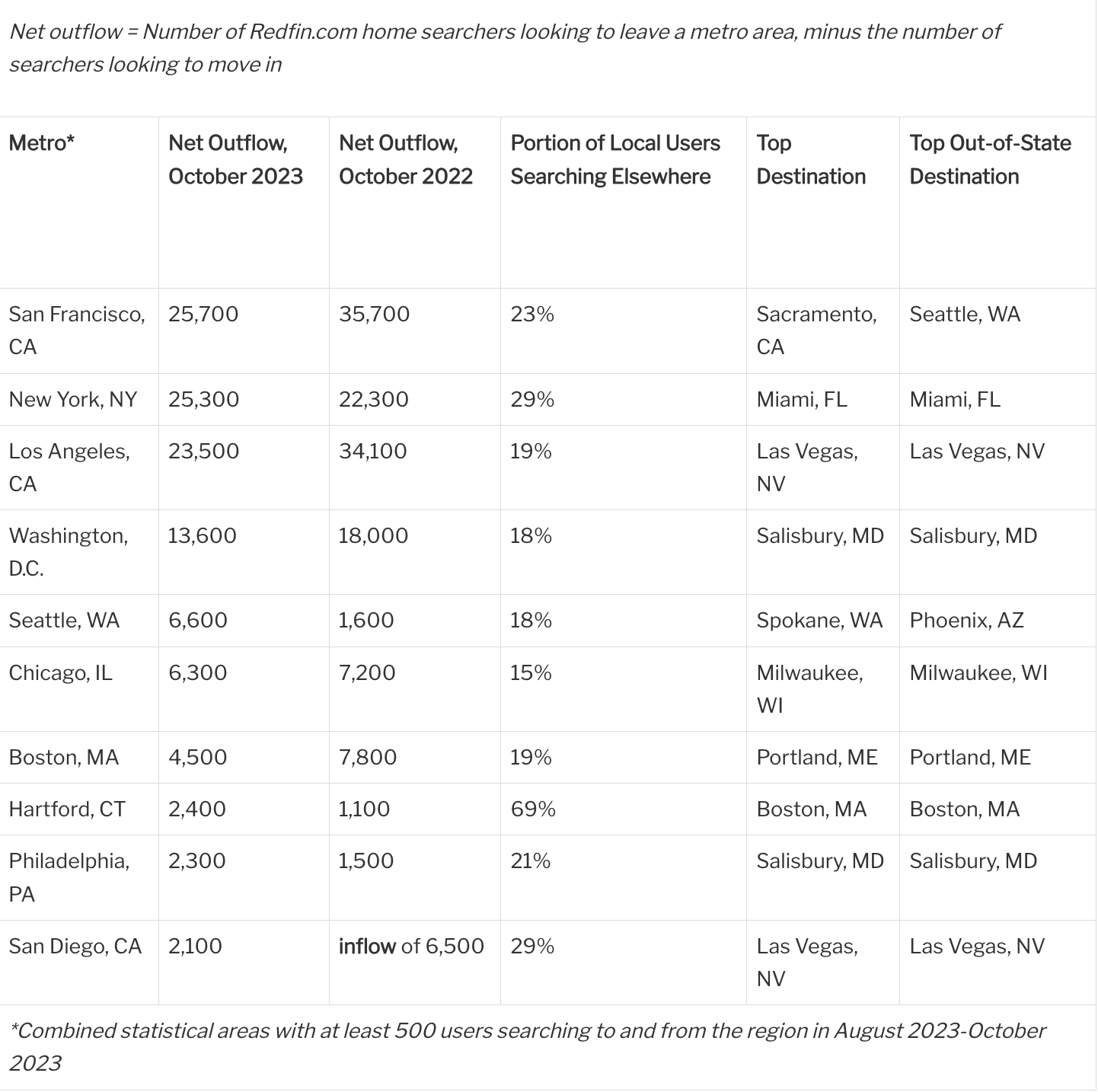 Top 10 Metros Homebuyers Are Leaving, by Net Outflow - Redfin.com