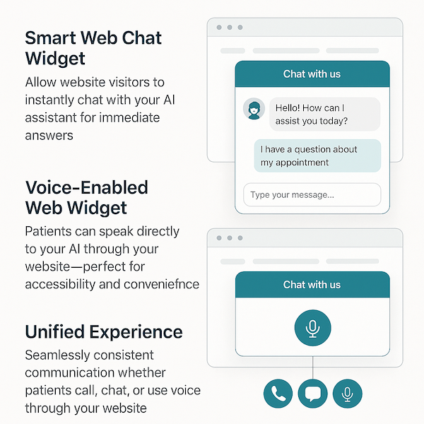 Diagram showcasing AI-powered web chat widgets. Features include a text-based chat, voice-enabled option, and unified communication across platforms.